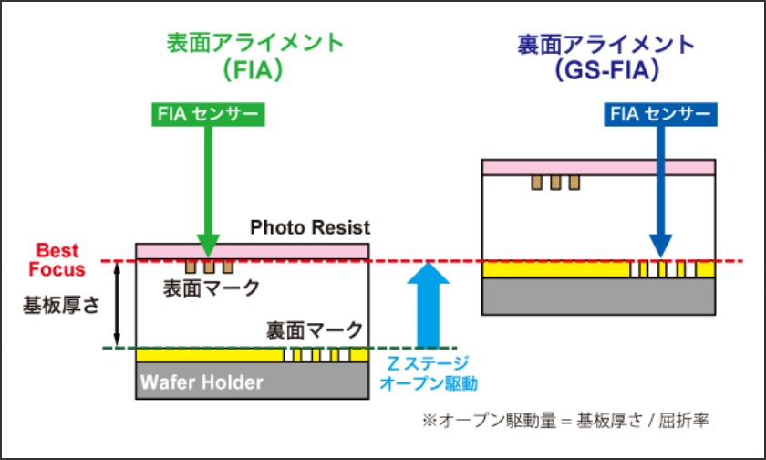 ハード改造不要な透明基板対応裏面アライメント