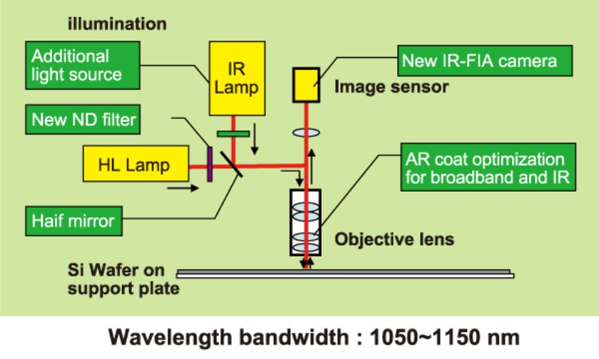 近赤外線透過型裏面アライメント（IR-FIA）