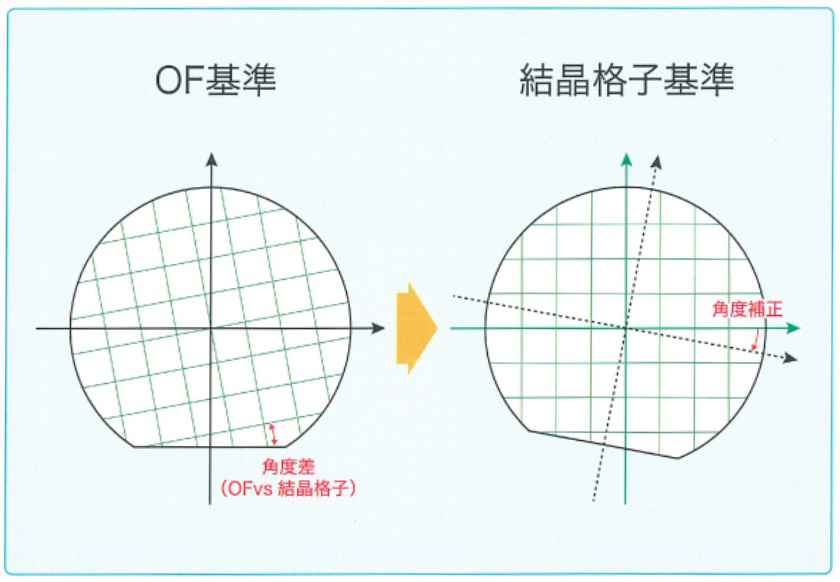 結晶格子合わせ（FIAエッジ計測）