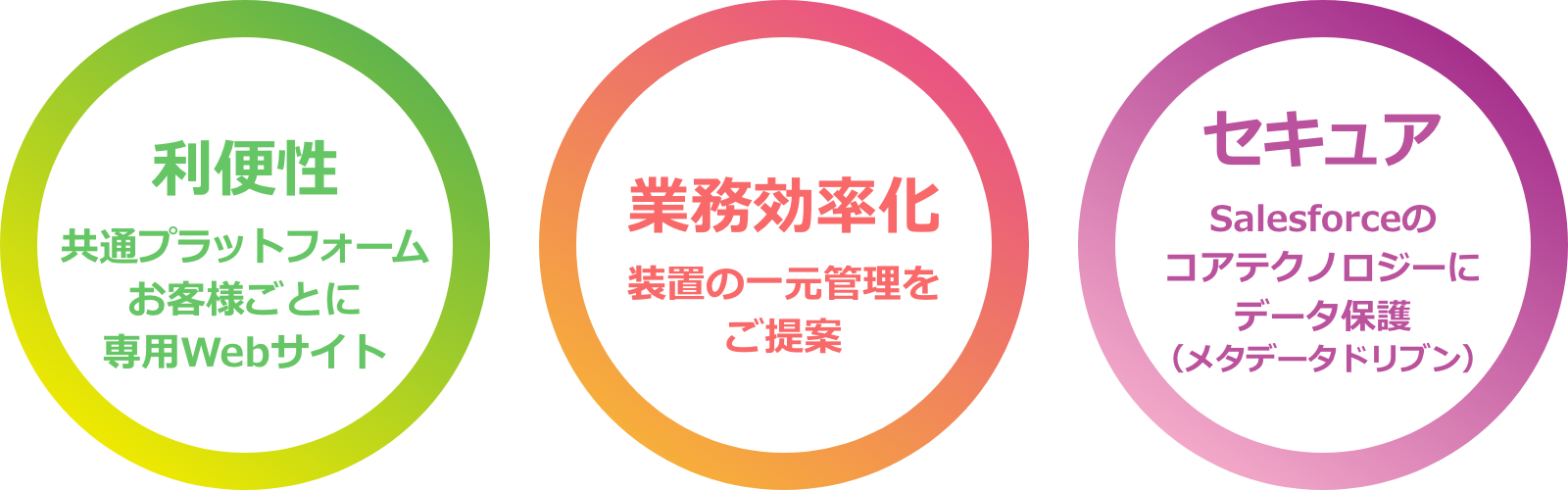 利便性：共通プラットフォームお客様ごとに専用Webサイト 業務効率化：装置の一元管理をご提案 セキュア：Salesforceのコアテクノロジーにデータ保護（メタデータドリブン）