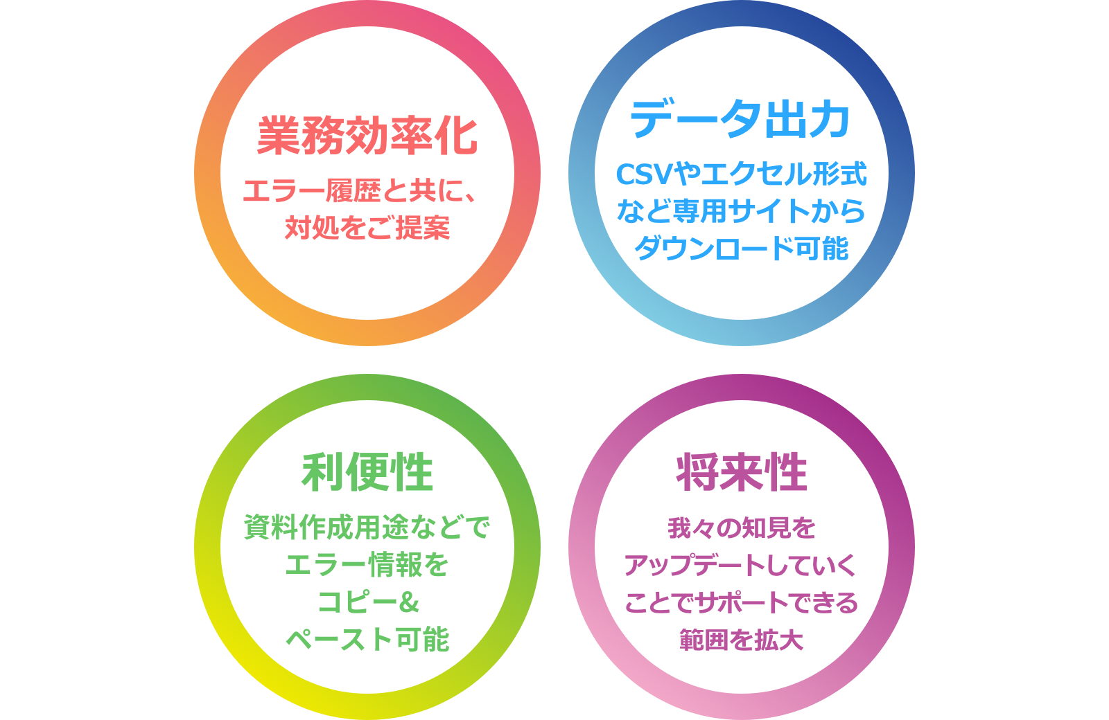業務効率化：エラー履歴と共に、対処をご提案 データ出力：CSVやエクセル形式など専用サイトからダウンロード可能 利便性：資料作成用途などでエラー情報をコピー&ペースト可能 将来性：我々の知見をアップデートしていくことでサポートできる範囲を拡大