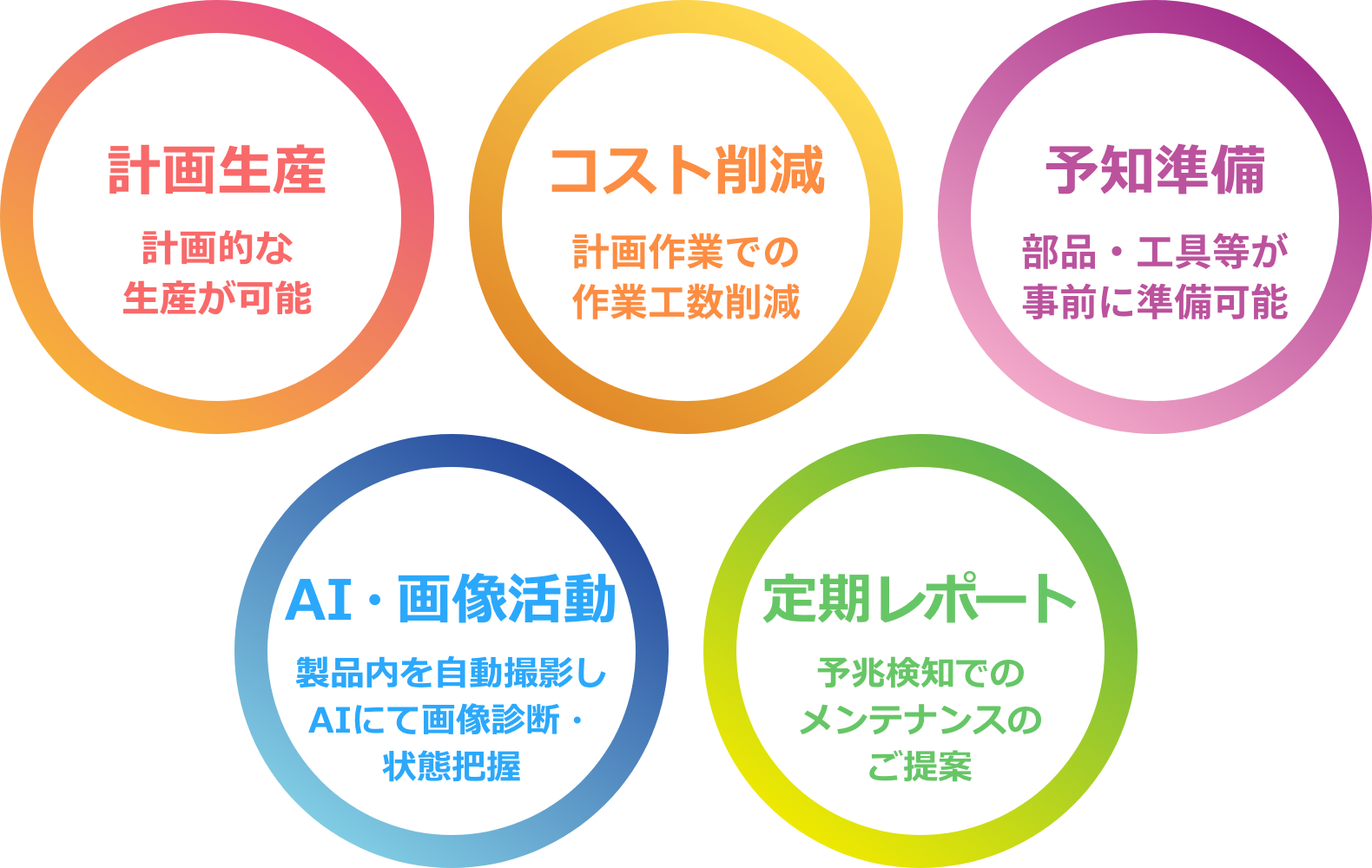 計画生産：計画的な生産が可能 コスト削減：計画作業での作業工数削減 予知準備：部品・工具等が事前に準備可能 AI・画像活動：製品内を自動撮影しAIにて画像診断・状態把握 定期レポート：予兆検知でのメンテナンスのご提案