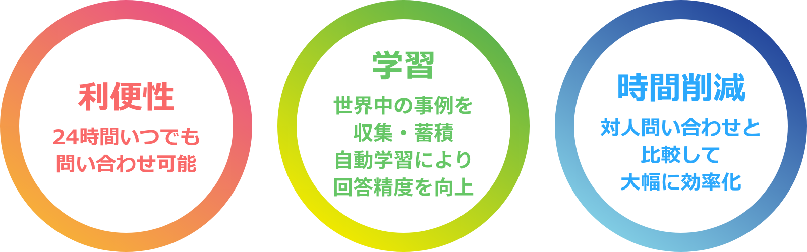 利便性：24時間いつでも問い合わせ可能 学習：世界中の事例を収集・蓄積自動学習により回答精度を向上 時間削除：対人問い合わせと比較して大幅に効率化