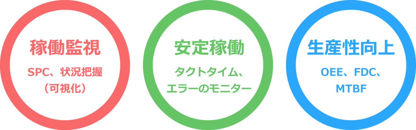 稼働監視 SPC、状況把握（可視化）安定稼働 タクトタイム、エラーのモニター 生産性向上 OEE、FDC、MTBF