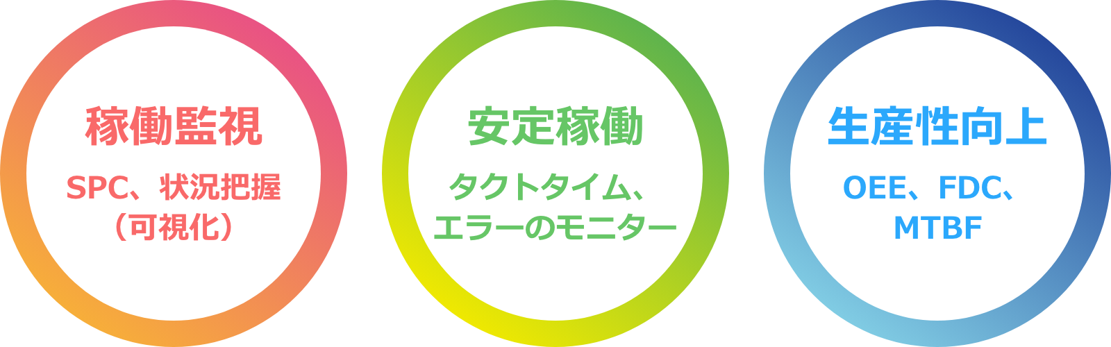 稼働監視：SPC、状況把握（可視化）安定稼働：タクトタイム、エラーのモニター 生産性向上：OEE、FDC、MTBF