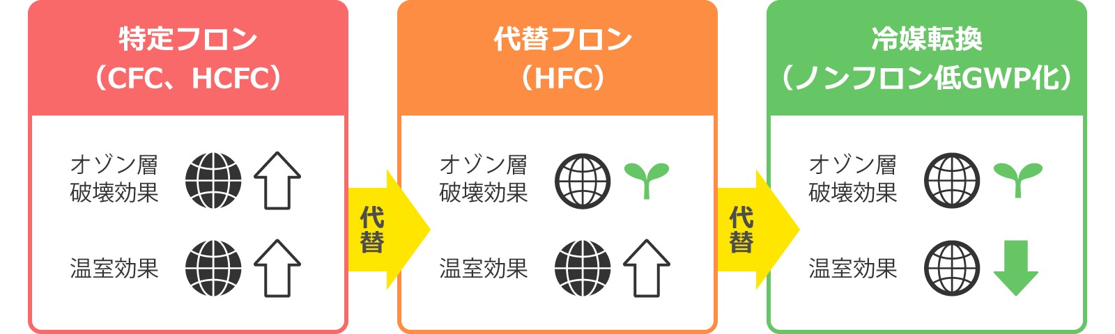 特定フロン（CFC、HCFC）代替フロン（HFC）冷媒転換（ノンフロン低GWP化）