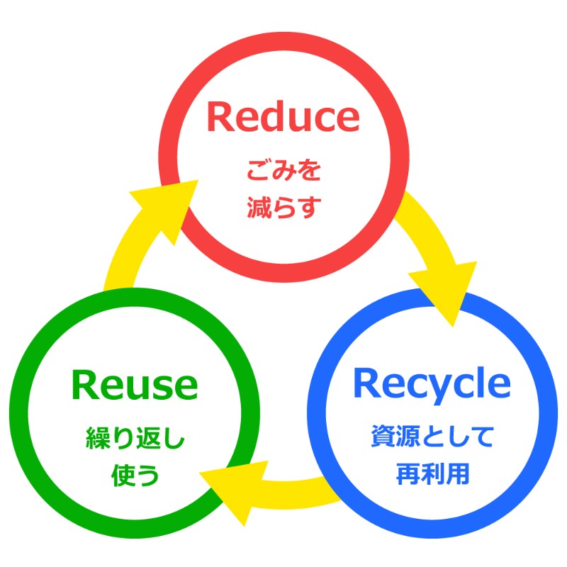 Reduce ごみを減らす Reuse 繰り返し使う Recycle 資源として再利用