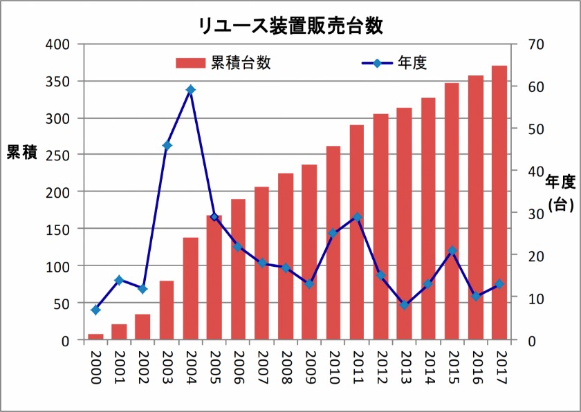 リユース装置販売台数