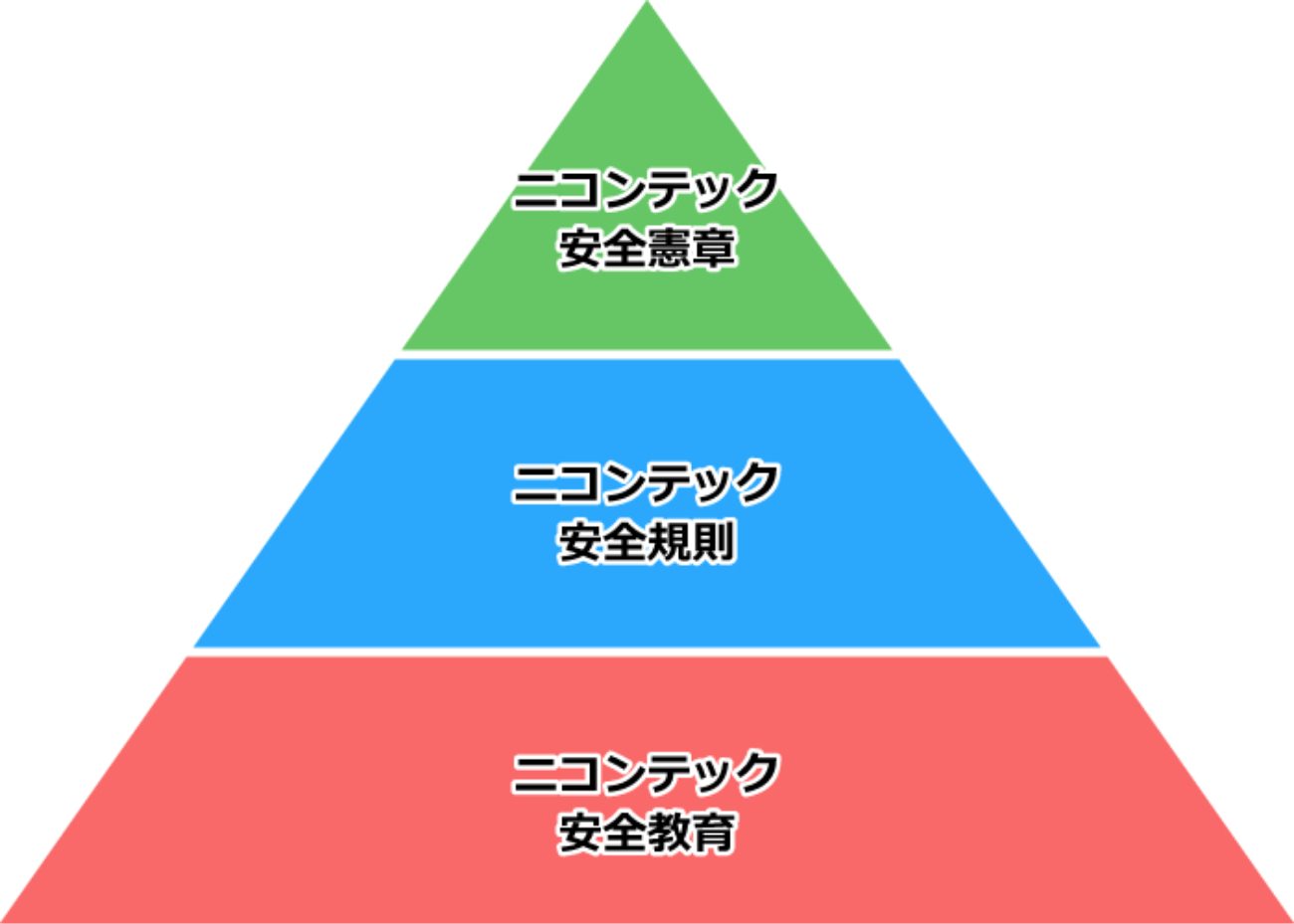 ニコンテック作業安全体系